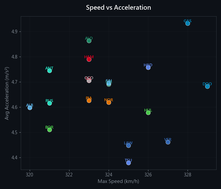 Speed vs Acceleration