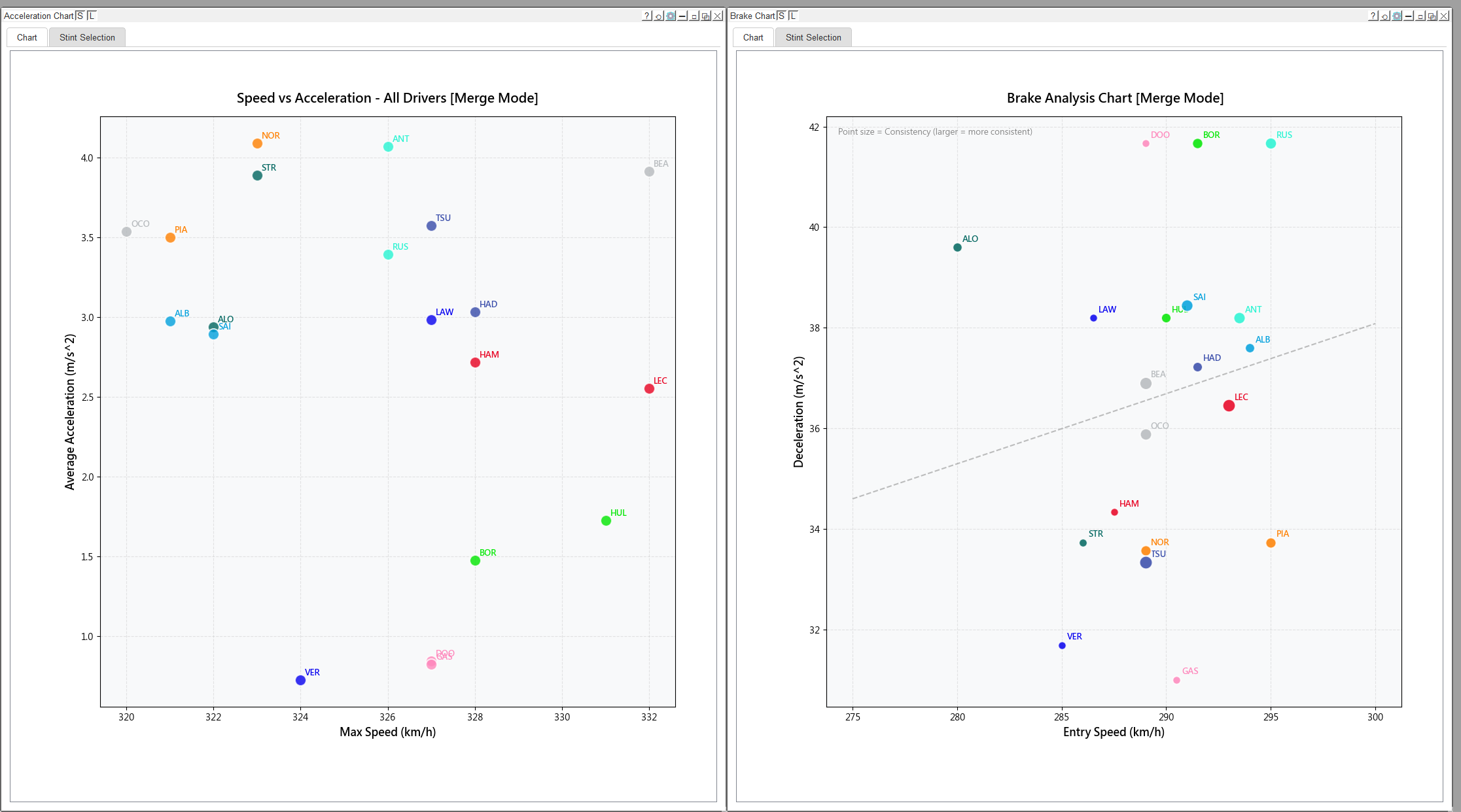Official Acceleration & Brake Analysis